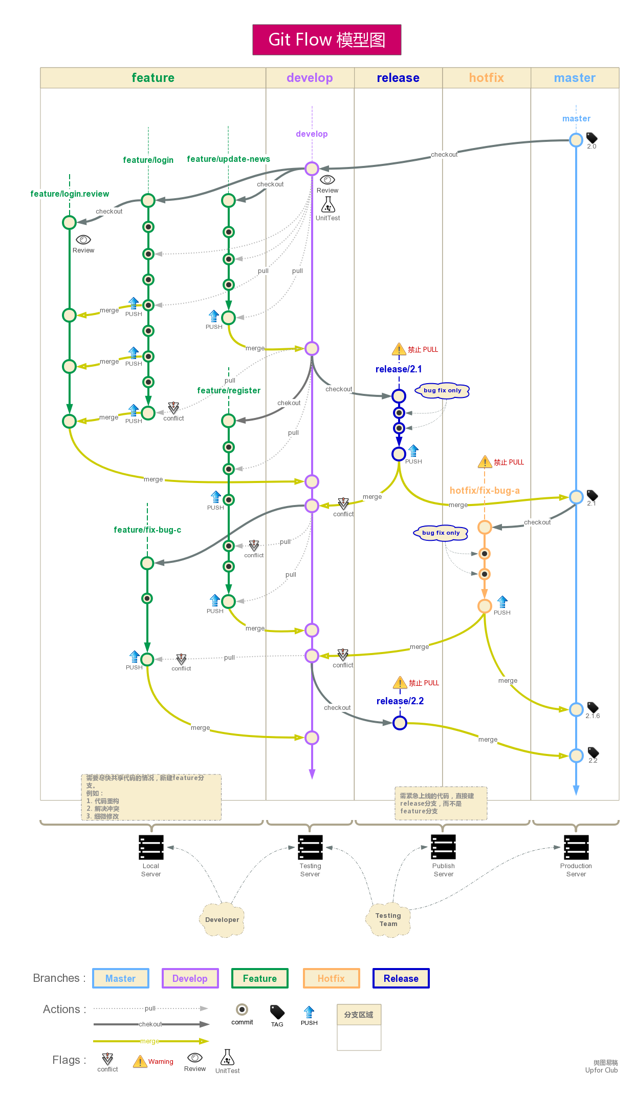 GitHub Flow 工作流示意图：main 分支居中，左右分出多个 feat/ 分支箭头指向 PR 合并